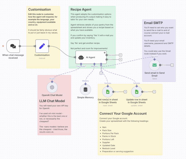 n8n AI Agent - Meal Planner example screenshot