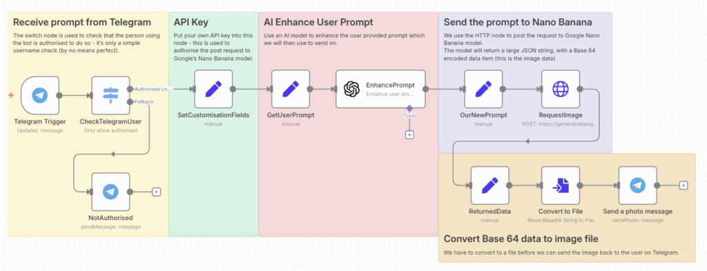 Nano Banana - Our flow for the telegram bot to nano banana tool